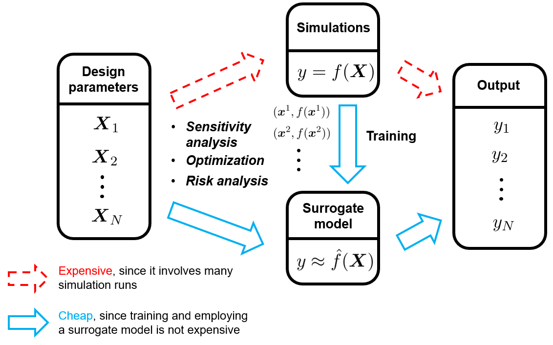 Diagram of the surrogate modeling principle: design parameters feed expensive simulations, which train a cheap surrogate model used for sensitivity analysis, optimization, and risk analysis