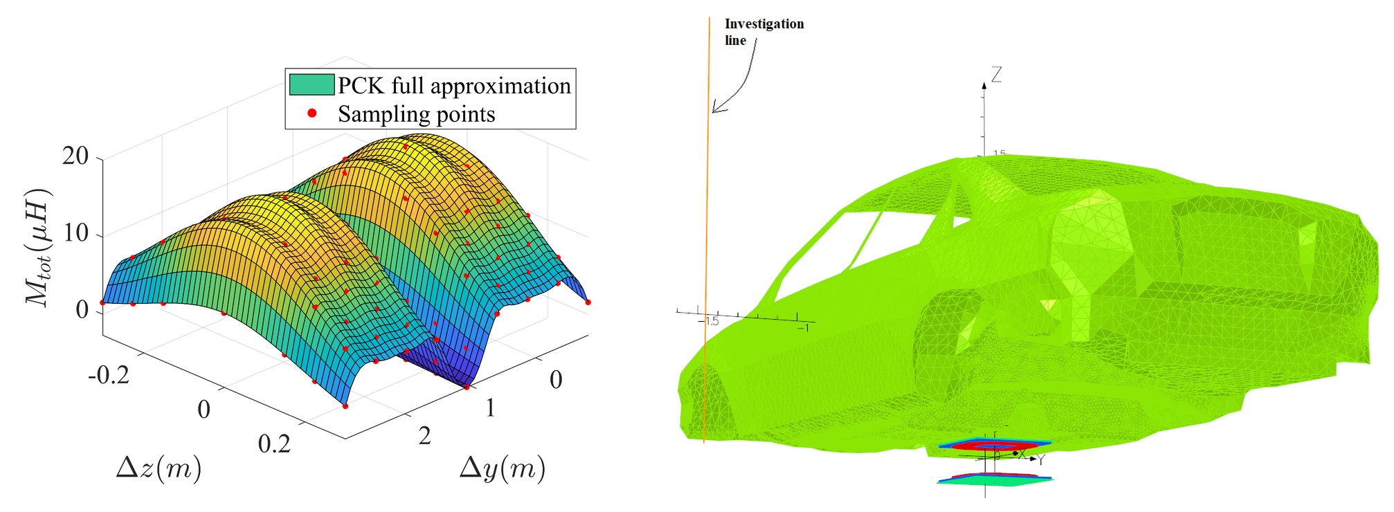 PCK surrogate model of a WPT coil's mutual inductance, next to the underlying vehicle/coil finite-element mesh